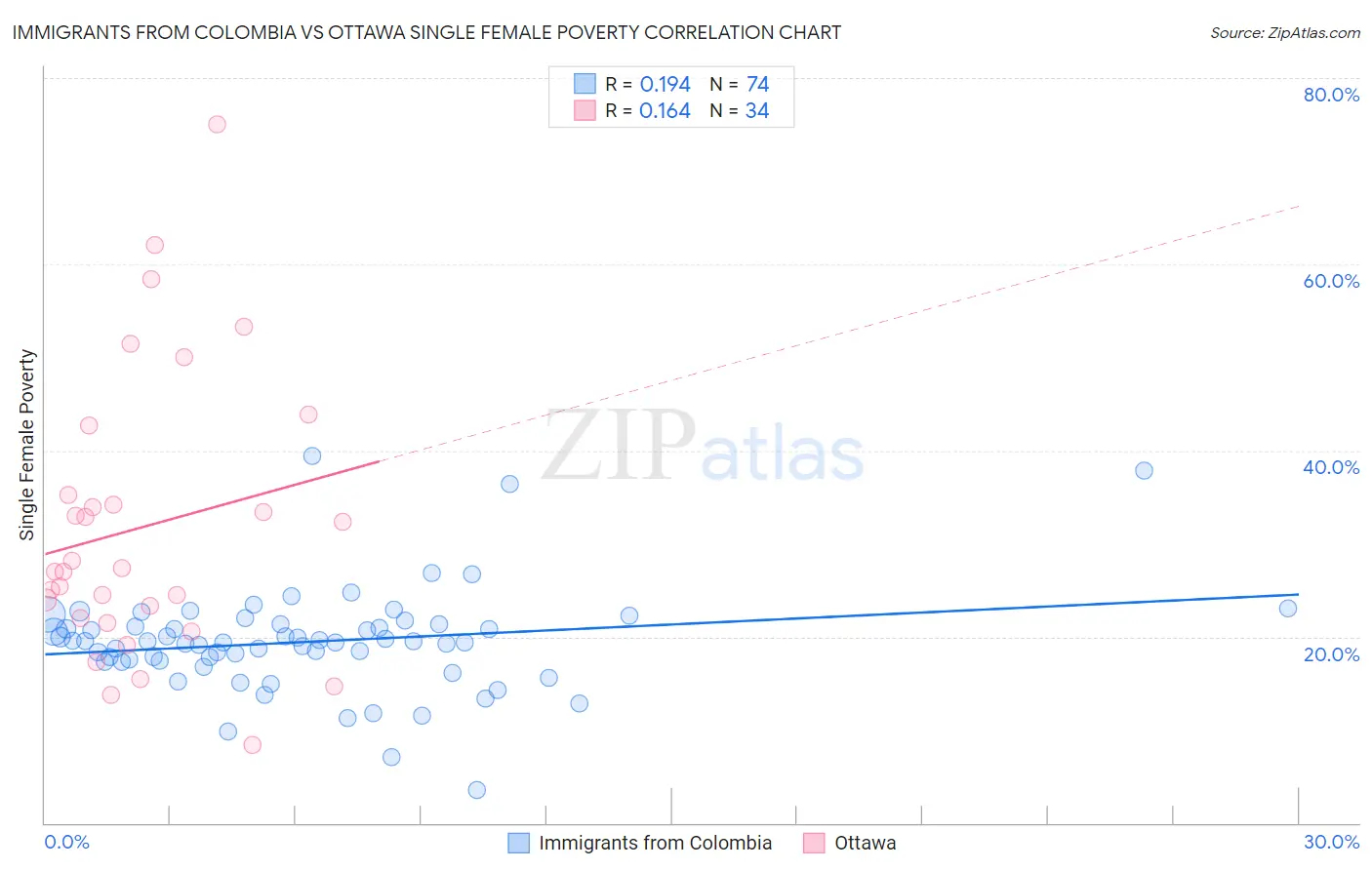 Immigrants from Colombia vs Ottawa Single Female Poverty