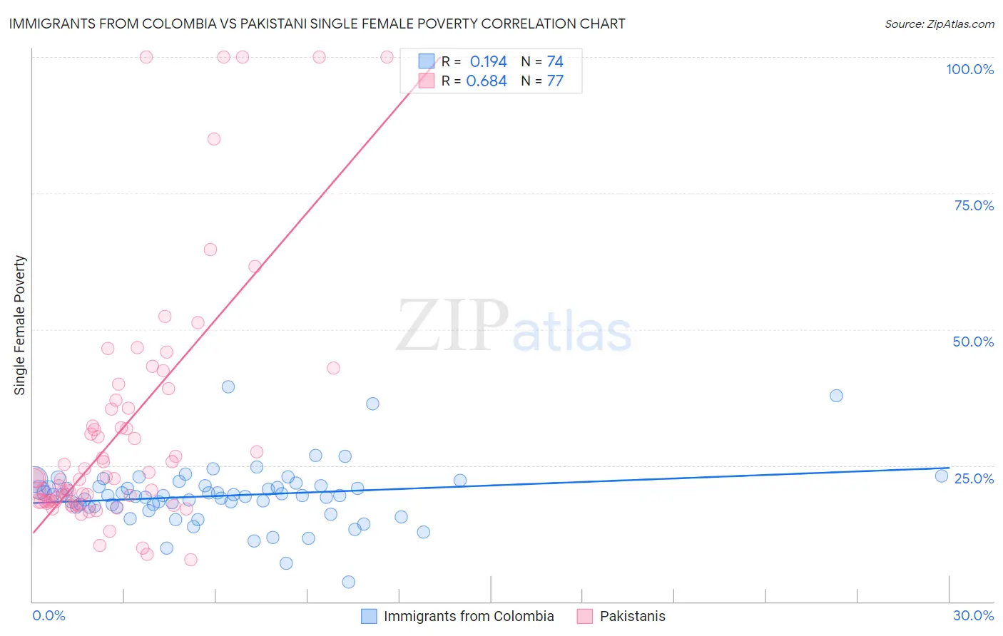 Immigrants from Colombia vs Pakistani Single Female Poverty