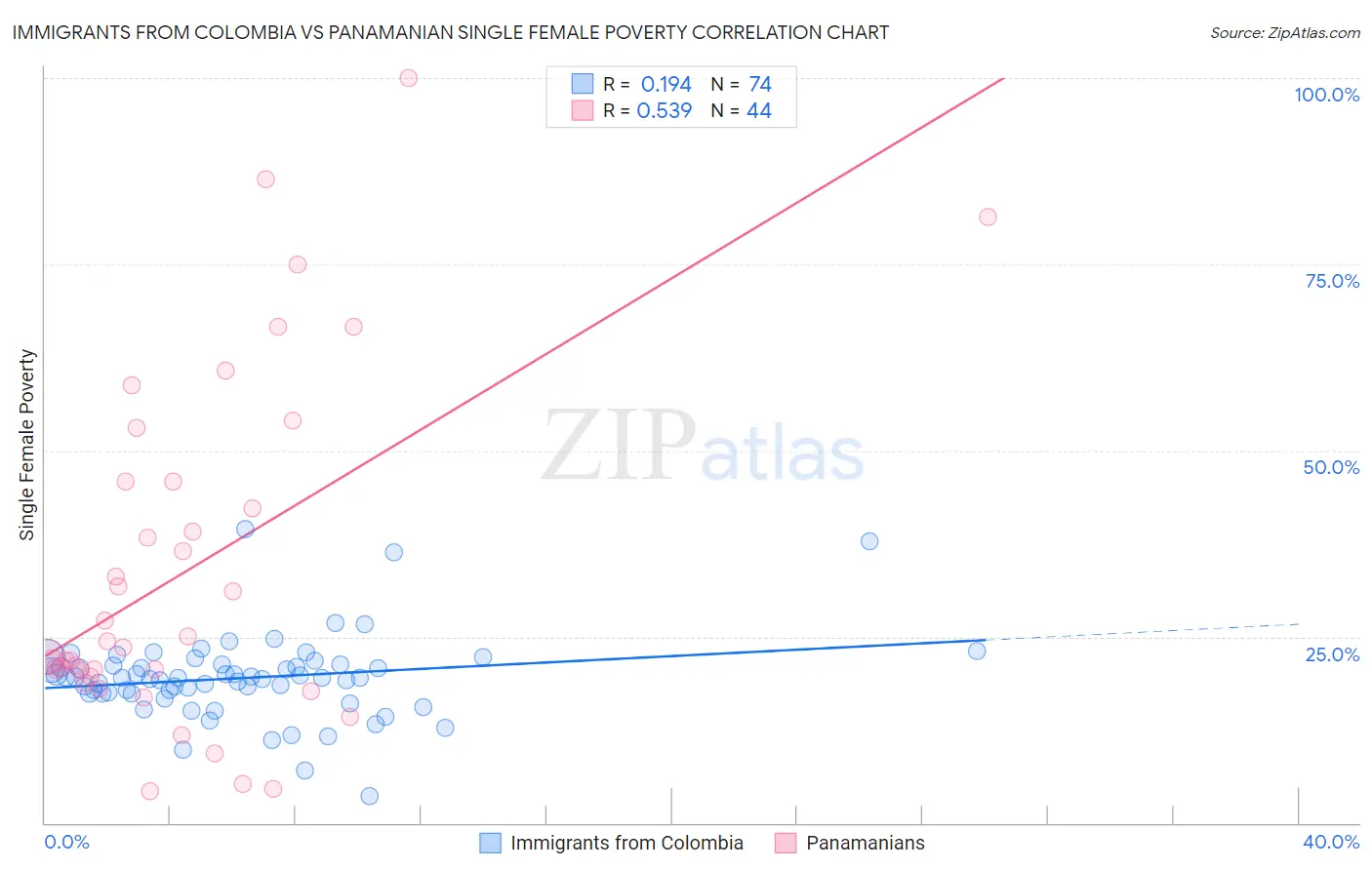 Immigrants from Colombia vs Panamanian Single Female Poverty