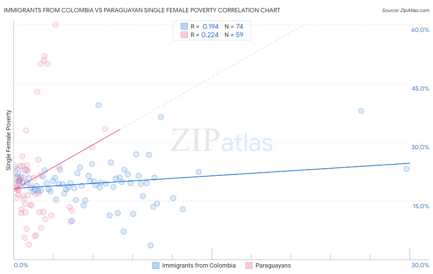 Immigrants from Colombia vs Paraguayan Single Female Poverty