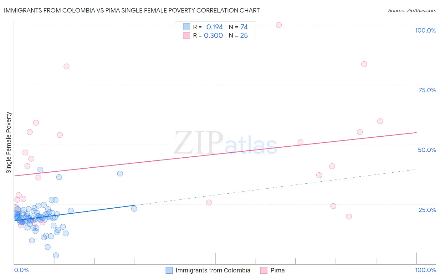 Immigrants from Colombia vs Pima Single Female Poverty