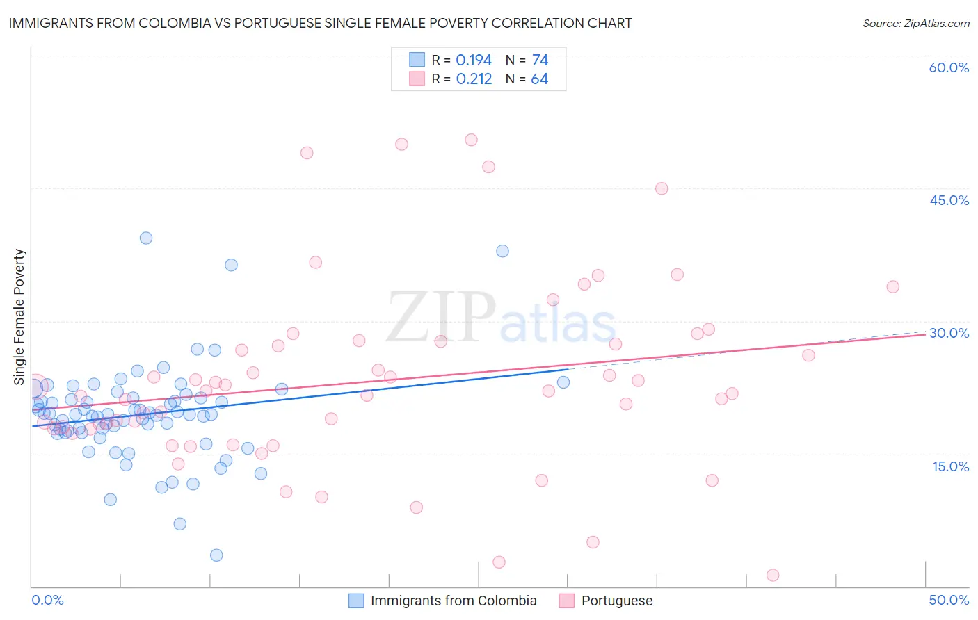Immigrants from Colombia vs Portuguese Single Female Poverty