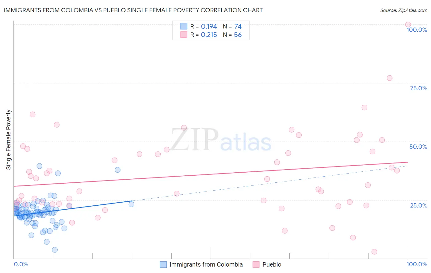 Immigrants from Colombia vs Pueblo Single Female Poverty
