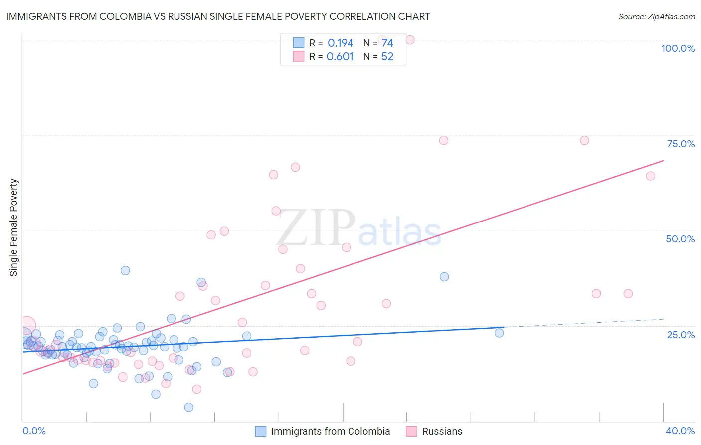 Immigrants from Colombia vs Russian Single Female Poverty