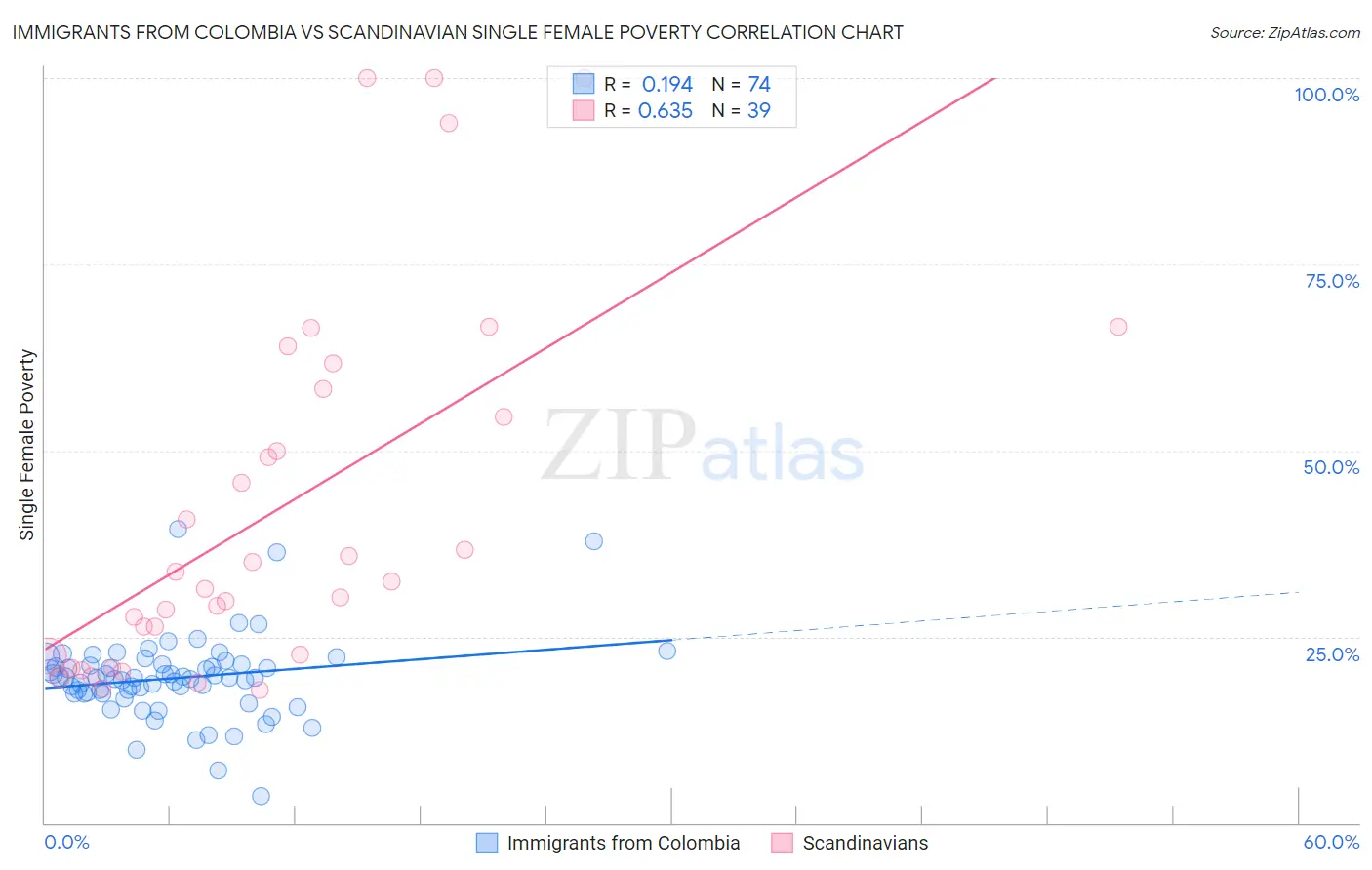 Immigrants from Colombia vs Scandinavian Single Female Poverty
