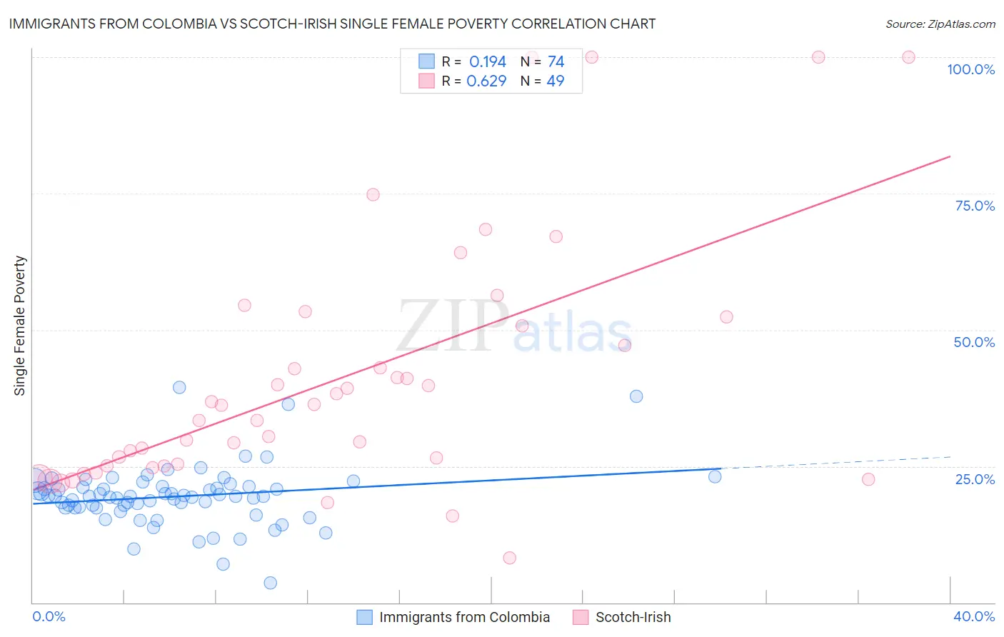 Immigrants from Colombia vs Scotch-Irish Single Female Poverty