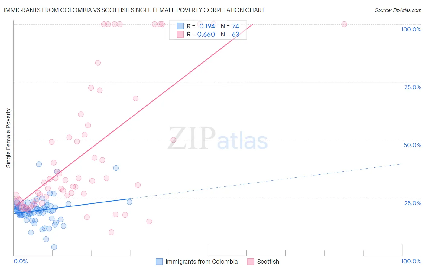 Immigrants from Colombia vs Scottish Single Female Poverty