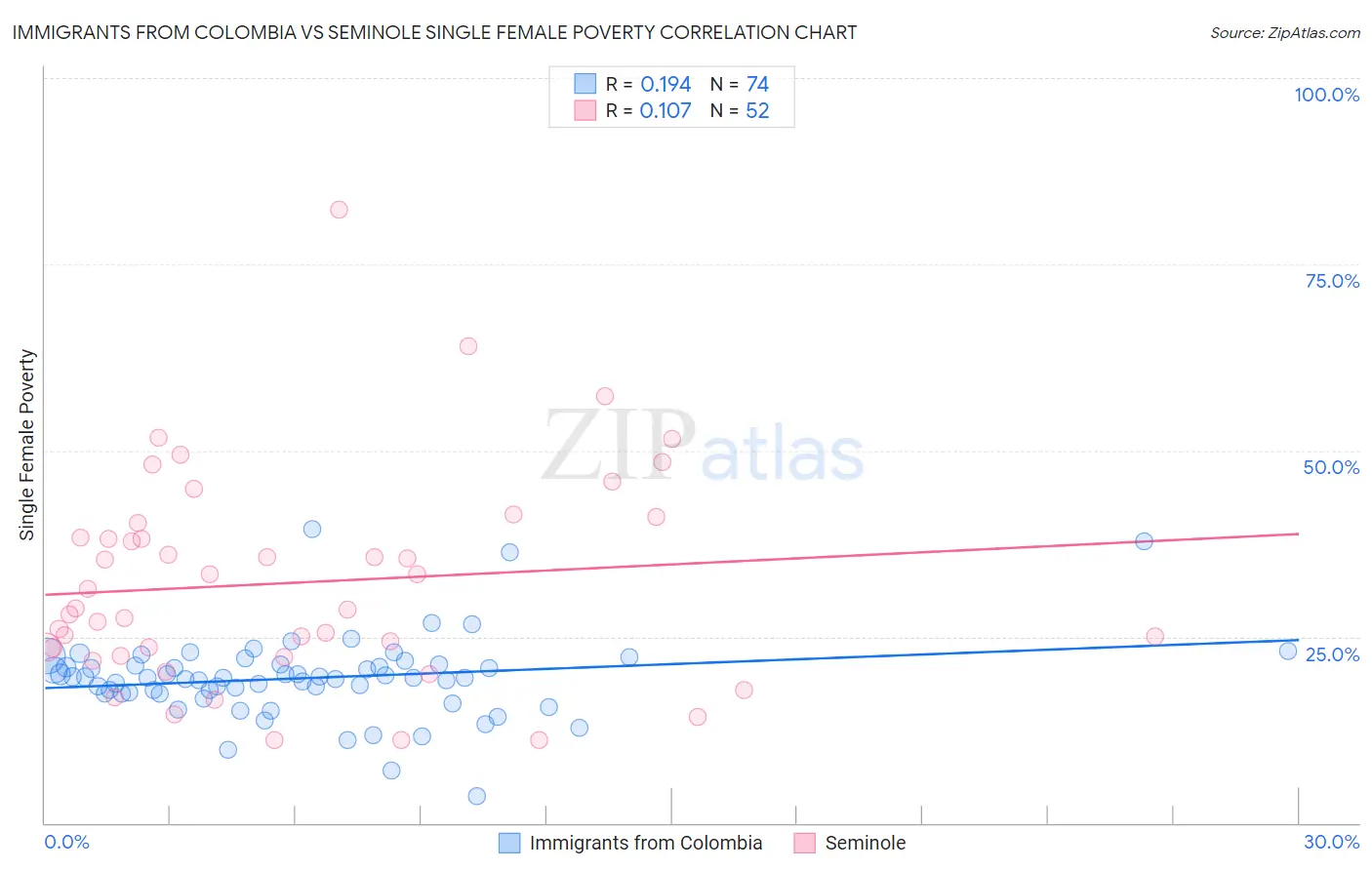 Immigrants from Colombia vs Seminole Single Female Poverty