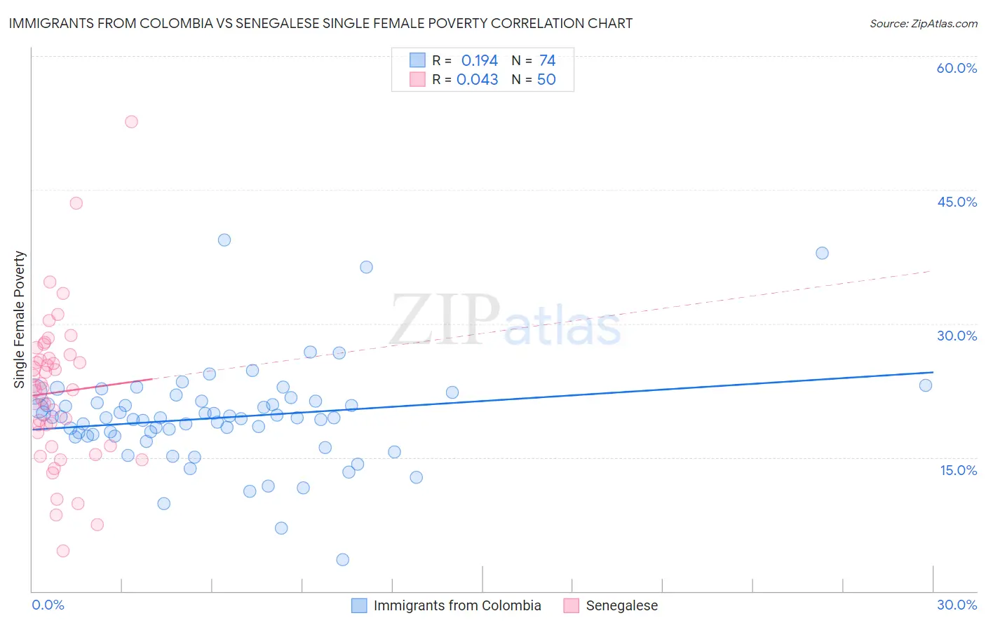 Immigrants from Colombia vs Senegalese Single Female Poverty