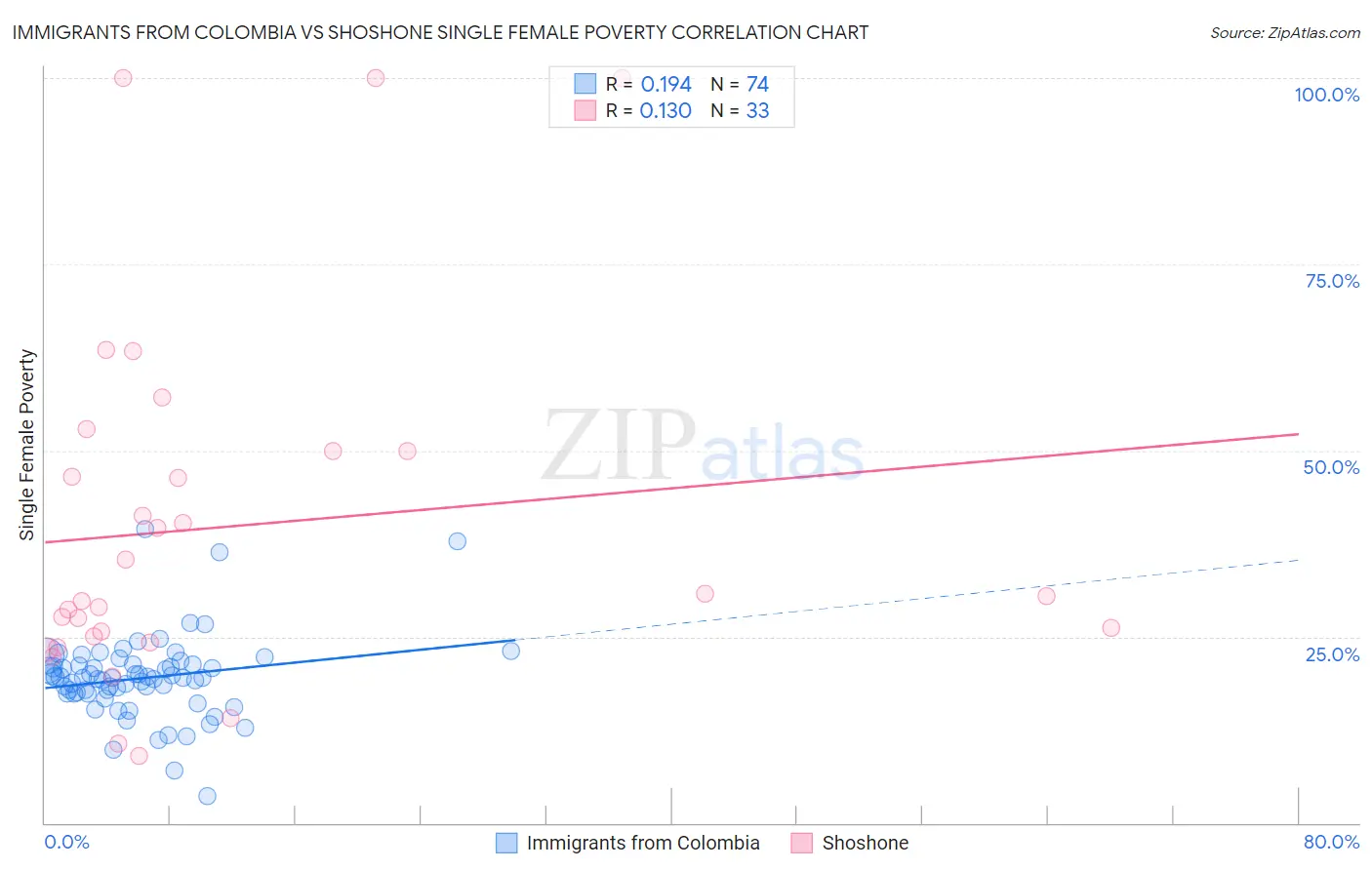 Immigrants from Colombia vs Shoshone Single Female Poverty