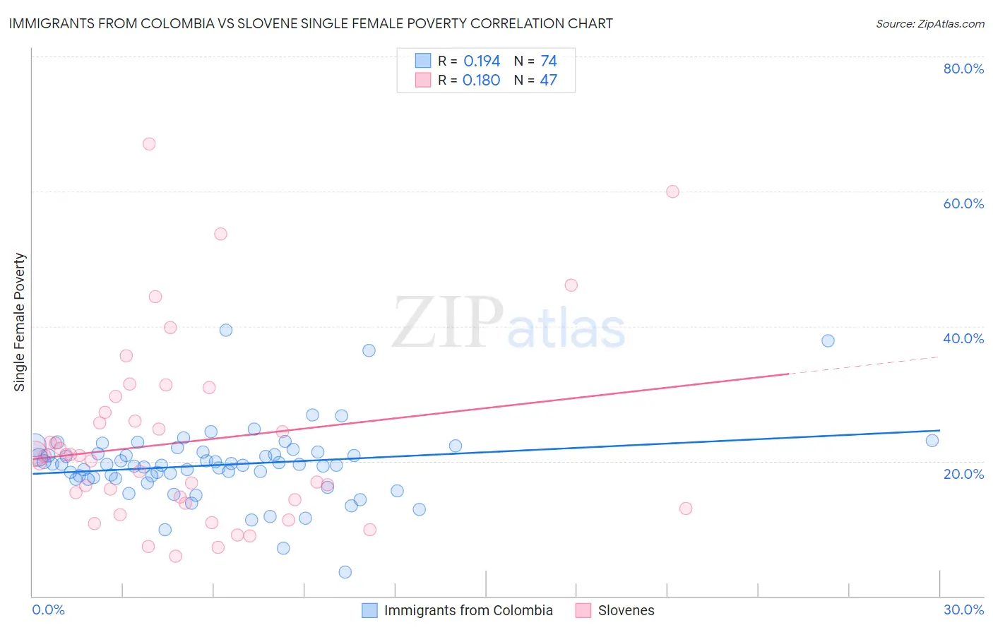 Immigrants from Colombia vs Slovene Single Female Poverty