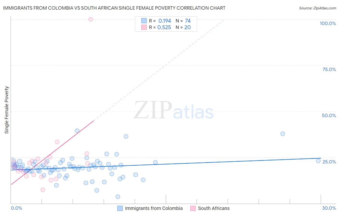 Immigrants from Colombia vs South African Single Female Poverty