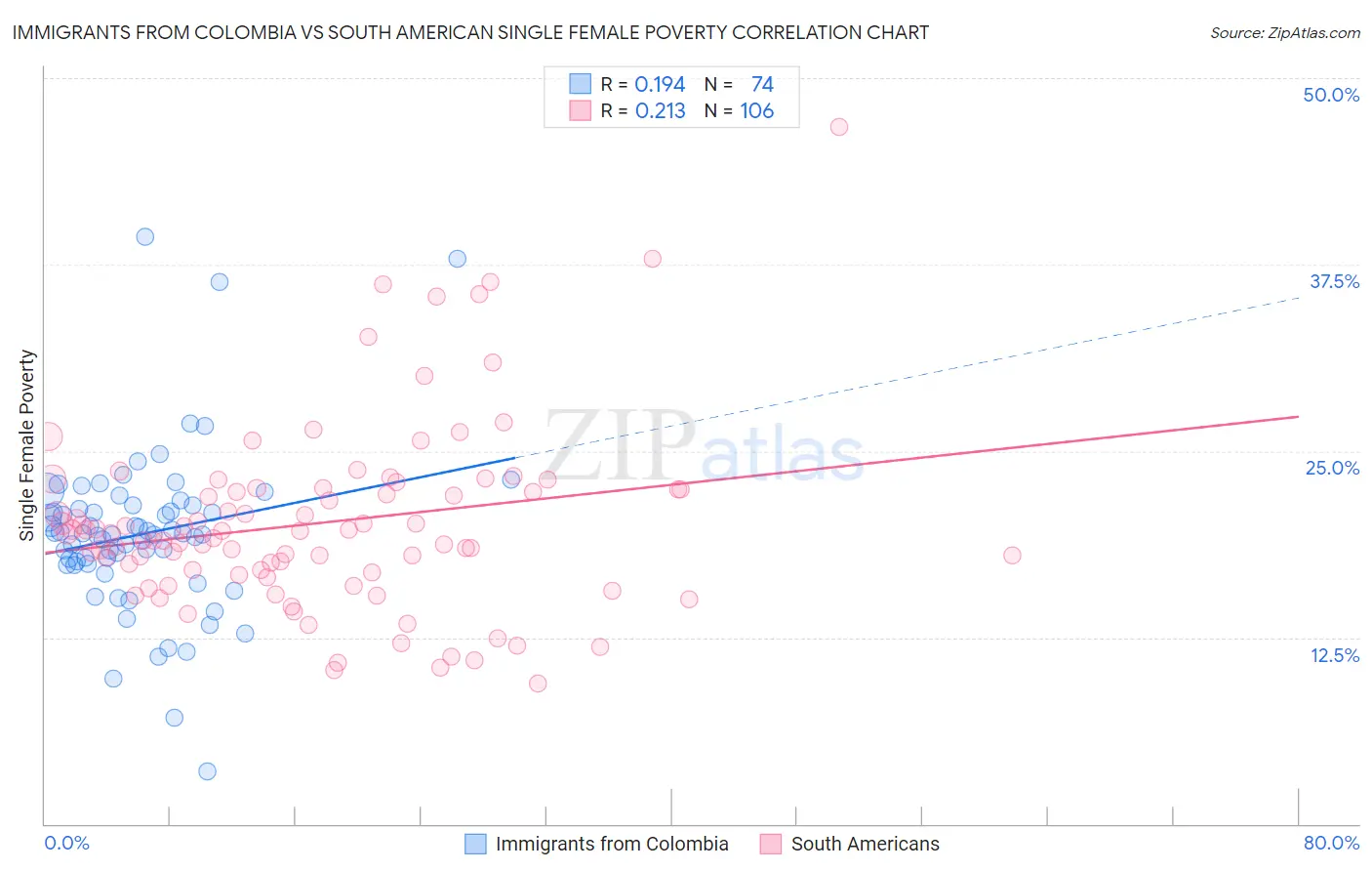 Immigrants from Colombia vs South American Single Female Poverty