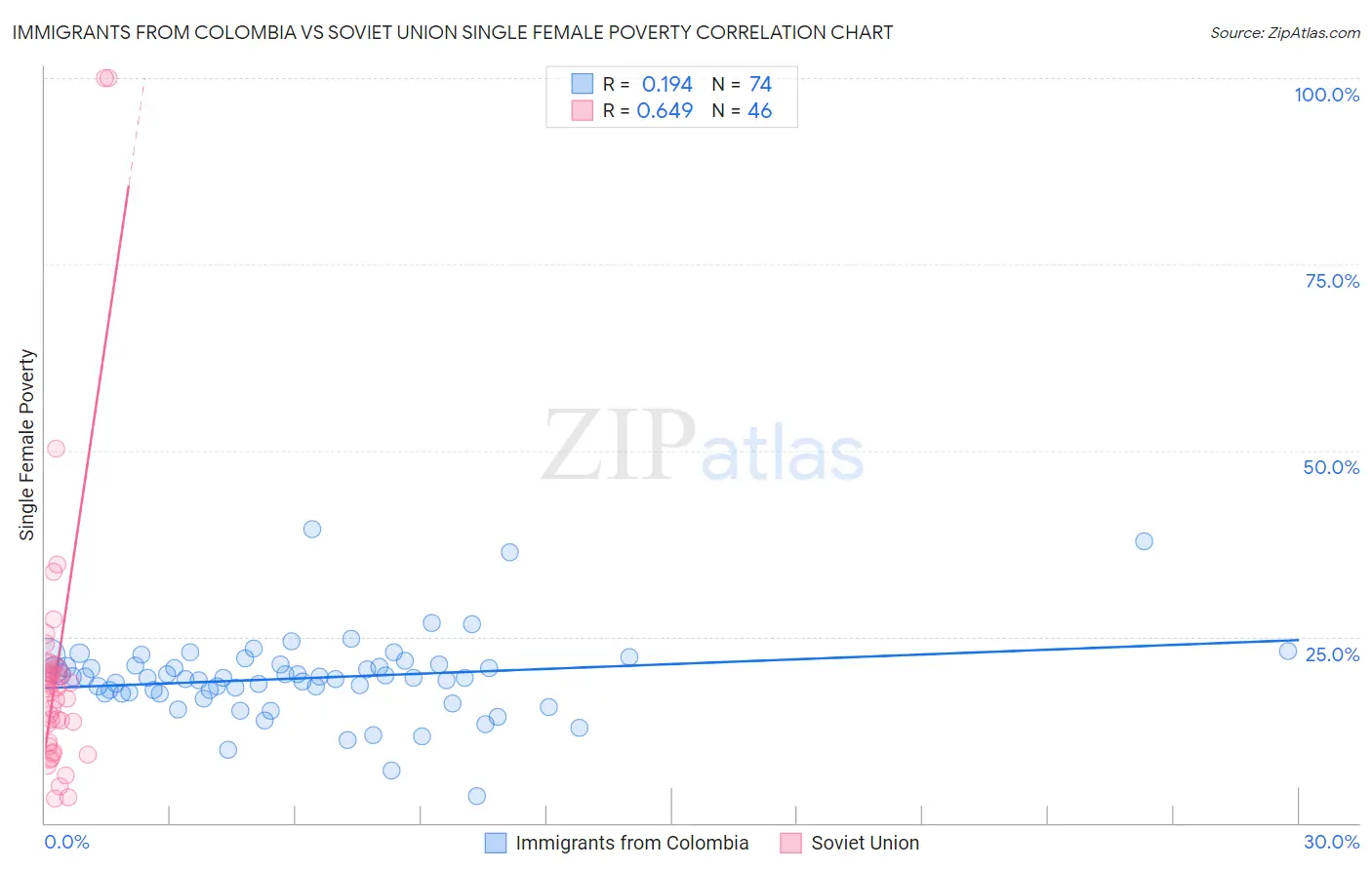 Immigrants from Colombia vs Soviet Union Single Female Poverty
