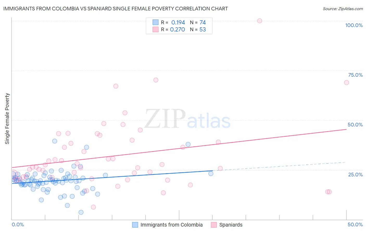 Immigrants from Colombia vs Spaniard Single Female Poverty