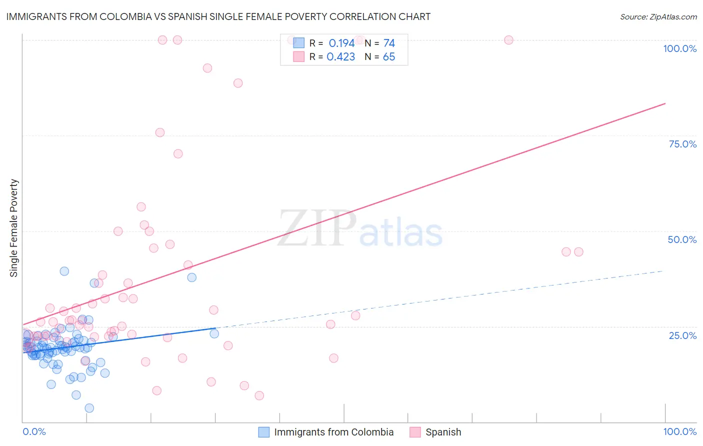 Immigrants from Colombia vs Spanish Single Female Poverty