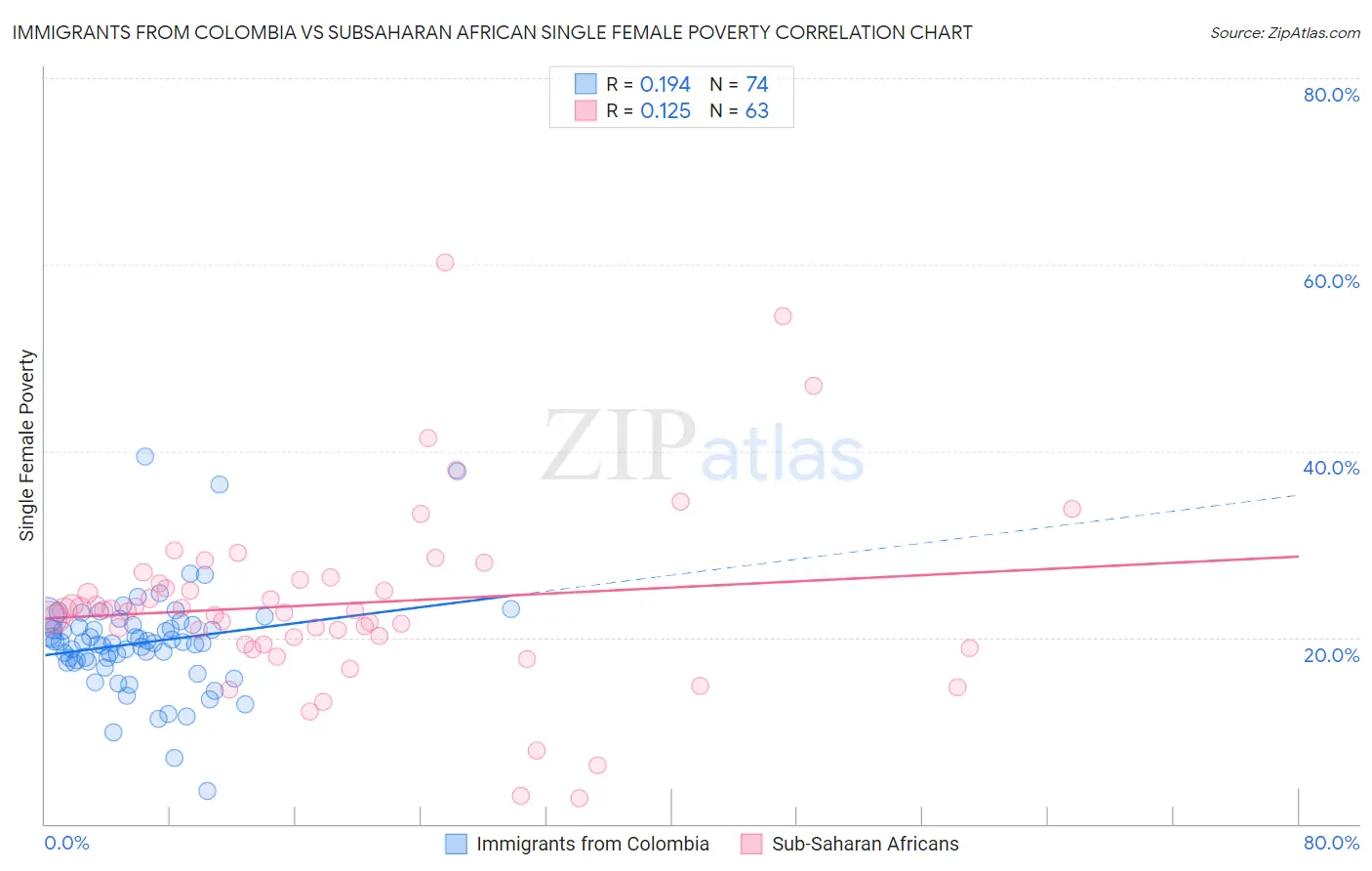 Immigrants from Colombia vs Subsaharan African Single Female Poverty