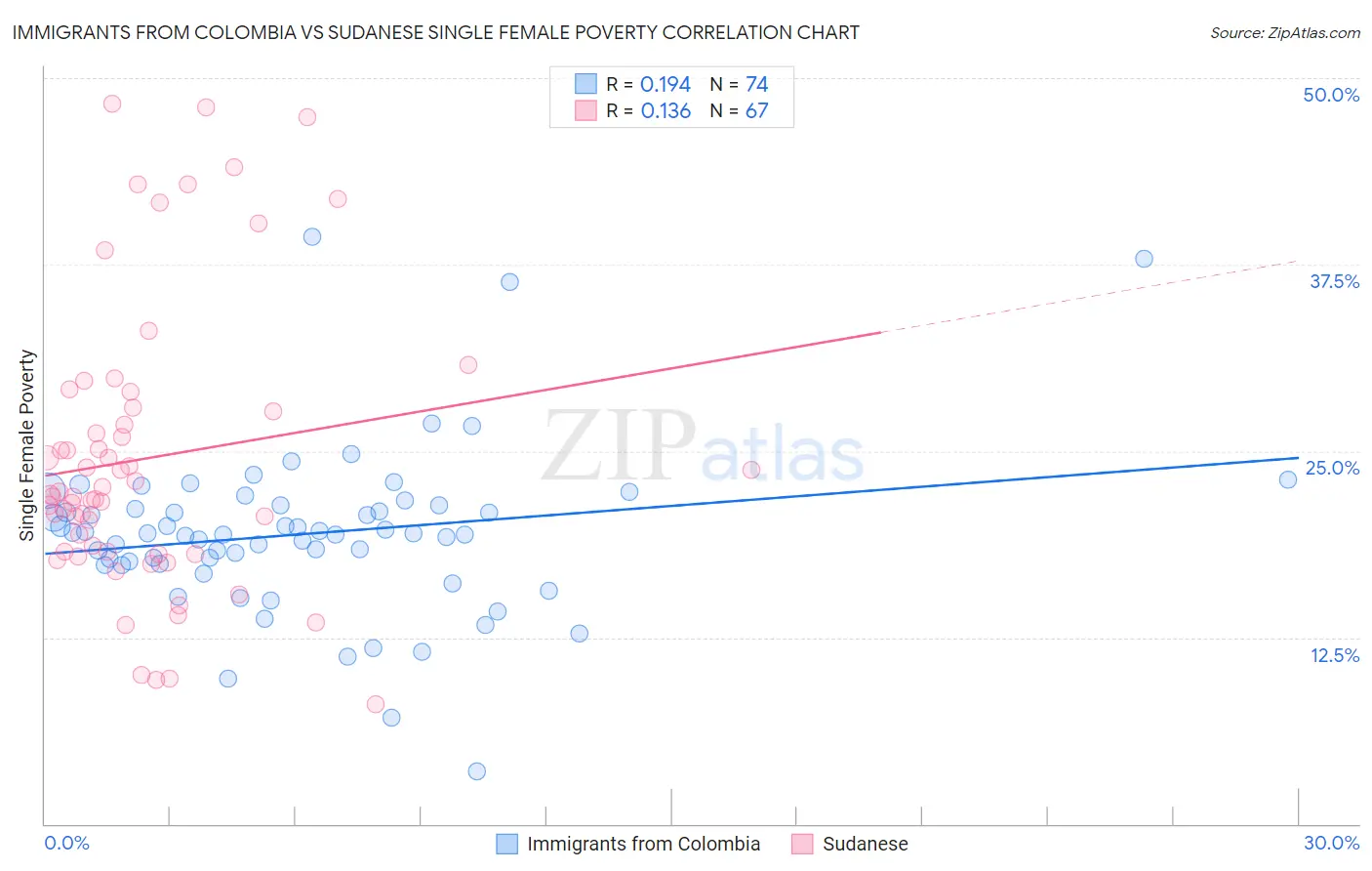 Immigrants from Colombia vs Sudanese Single Female Poverty