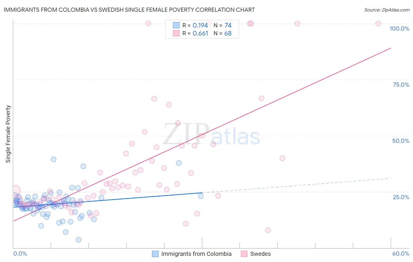 Immigrants from Colombia vs Swedish Single Female Poverty