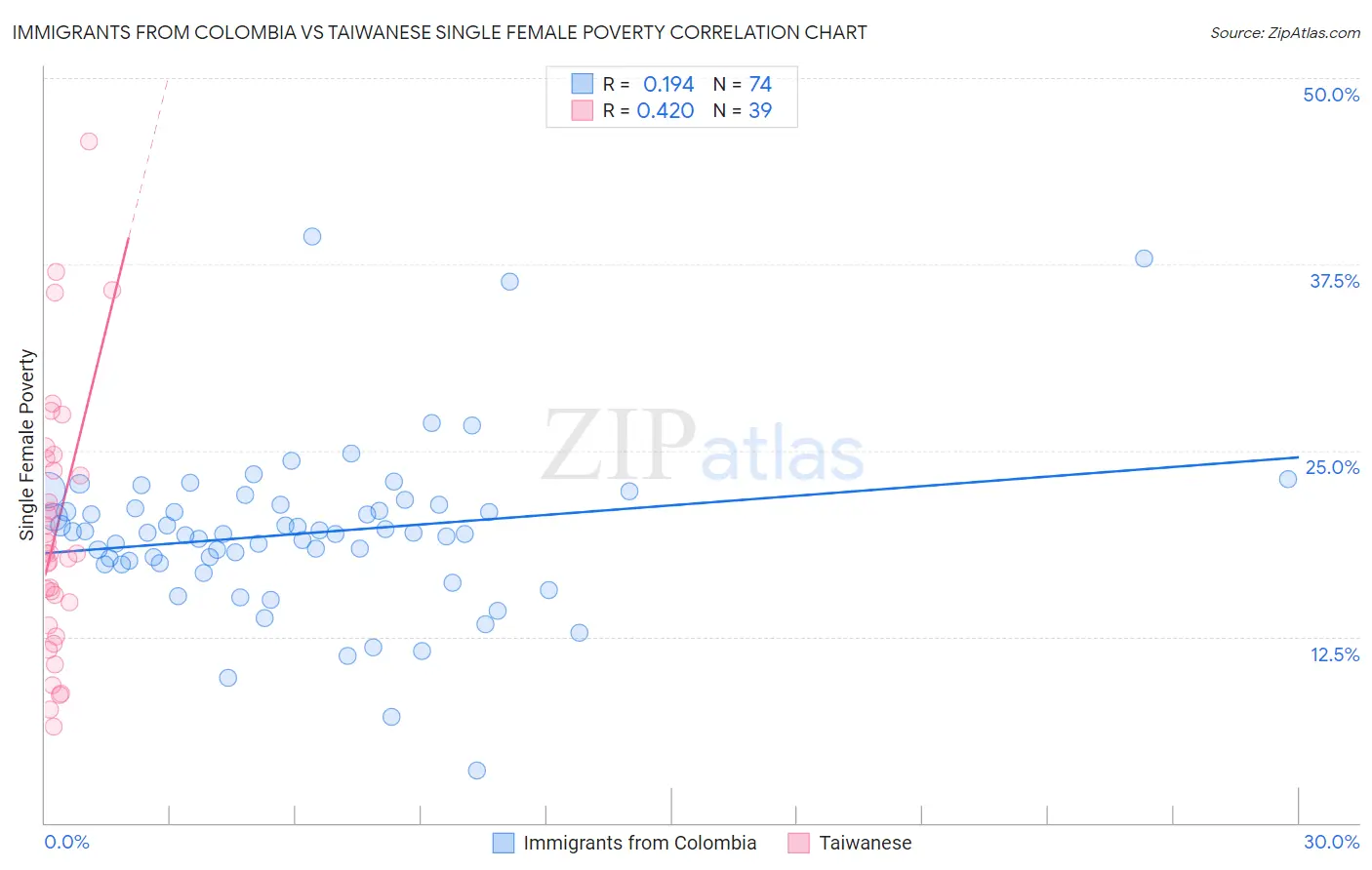 Immigrants from Colombia vs Taiwanese Single Female Poverty