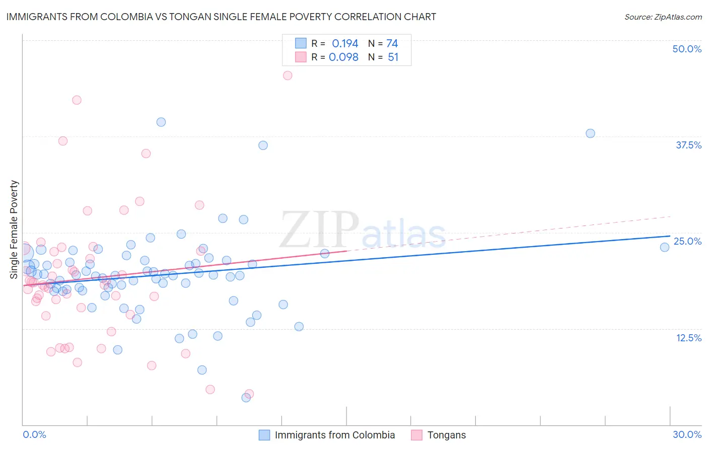 Immigrants from Colombia vs Tongan Single Female Poverty