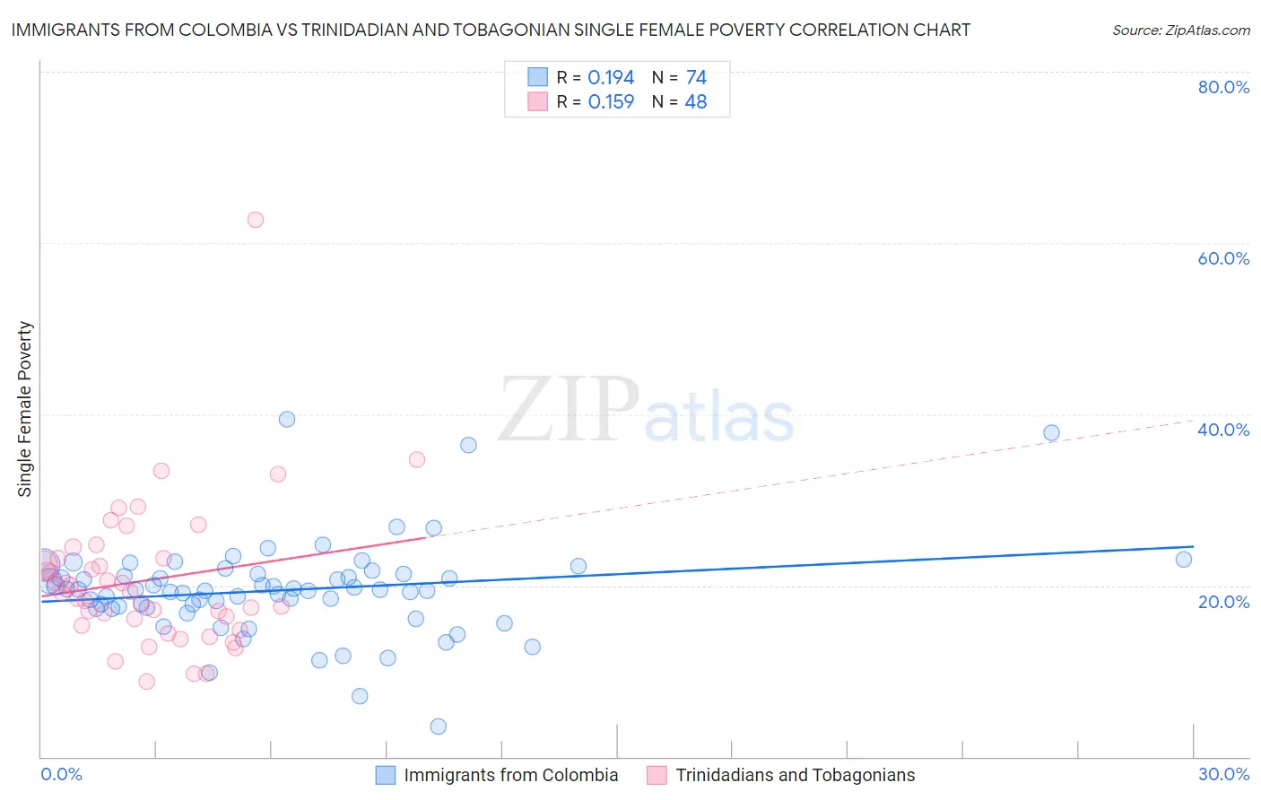 Immigrants from Colombia vs Trinidadian and Tobagonian Single Female Poverty