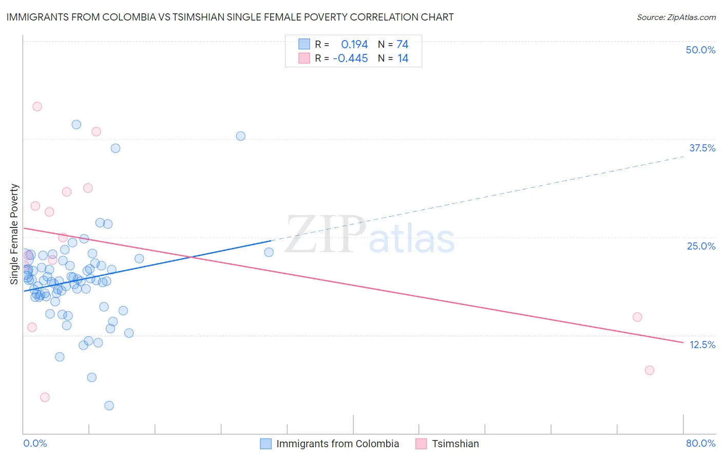 Immigrants from Colombia vs Tsimshian Single Female Poverty