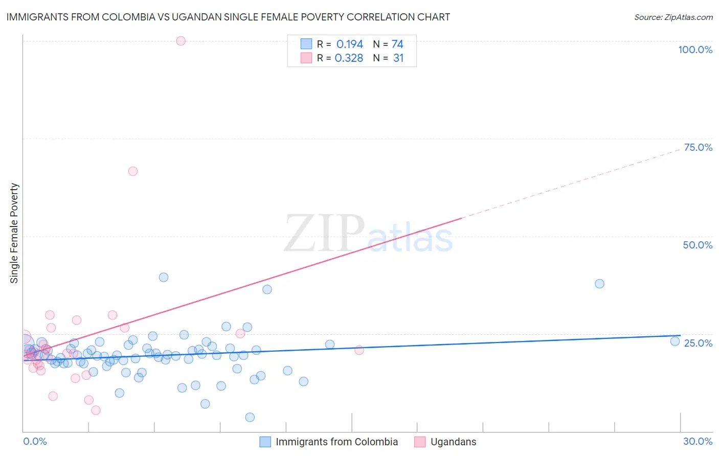 Immigrants from Colombia vs Ugandan Single Female Poverty