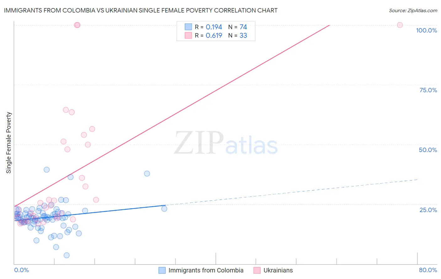 Immigrants from Colombia vs Ukrainian Single Female Poverty