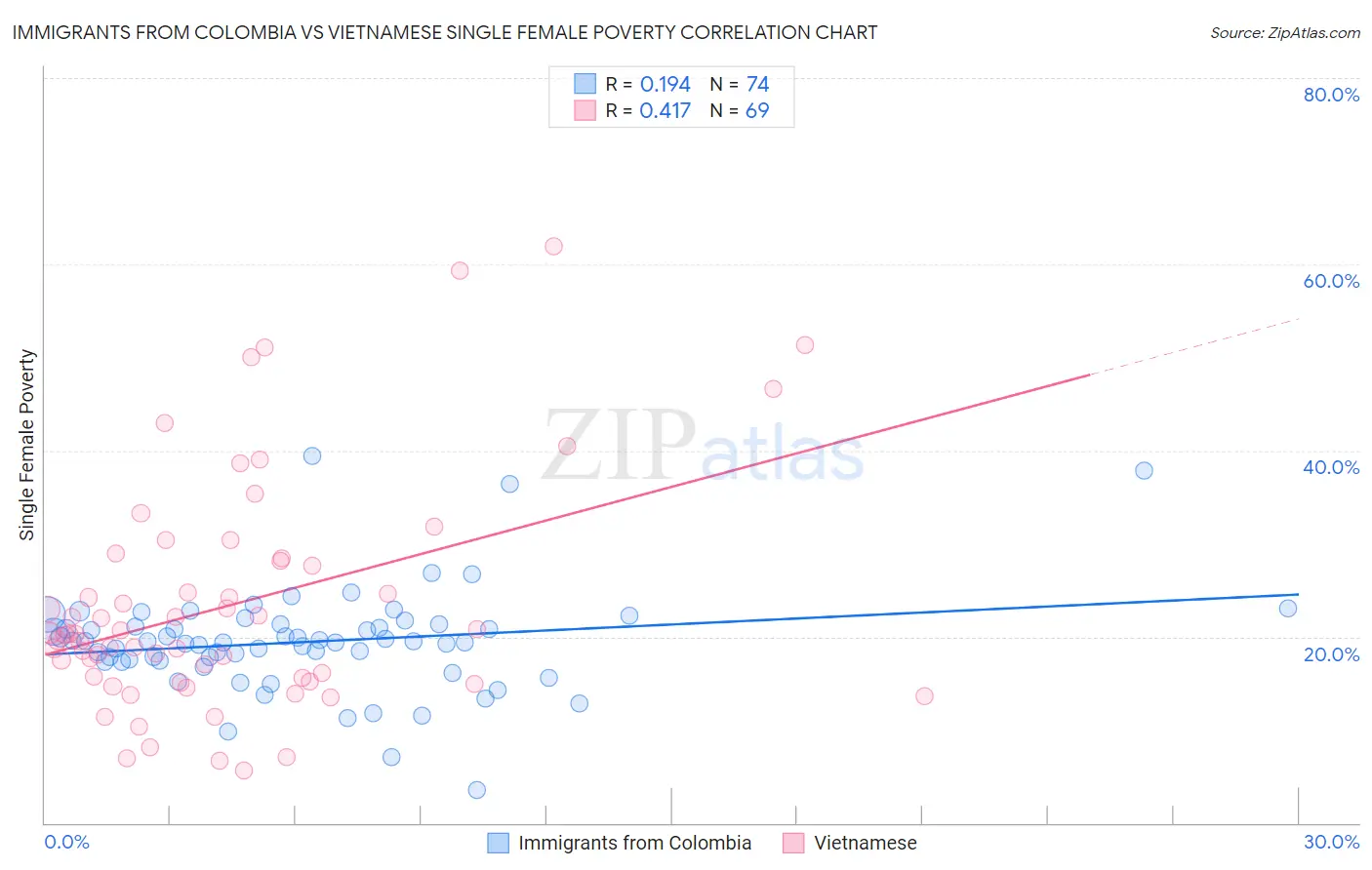 Immigrants from Colombia vs Vietnamese Single Female Poverty