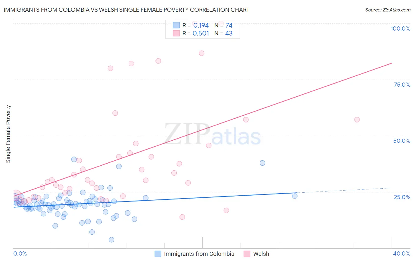 Immigrants from Colombia vs Welsh Single Female Poverty