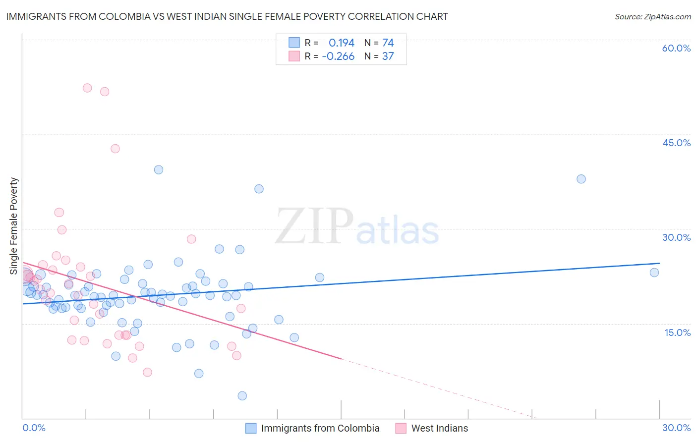 Immigrants from Colombia vs West Indian Single Female Poverty