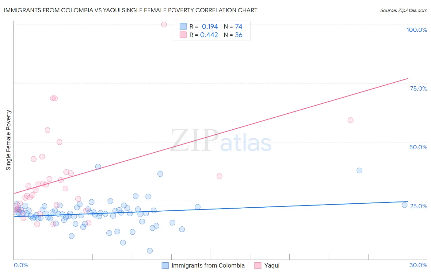 Immigrants from Colombia vs Yaqui Single Female Poverty