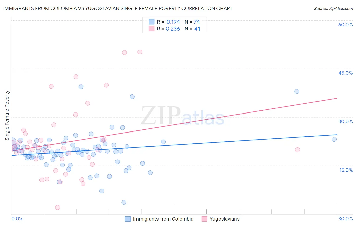 Immigrants from Colombia vs Yugoslavian Single Female Poverty