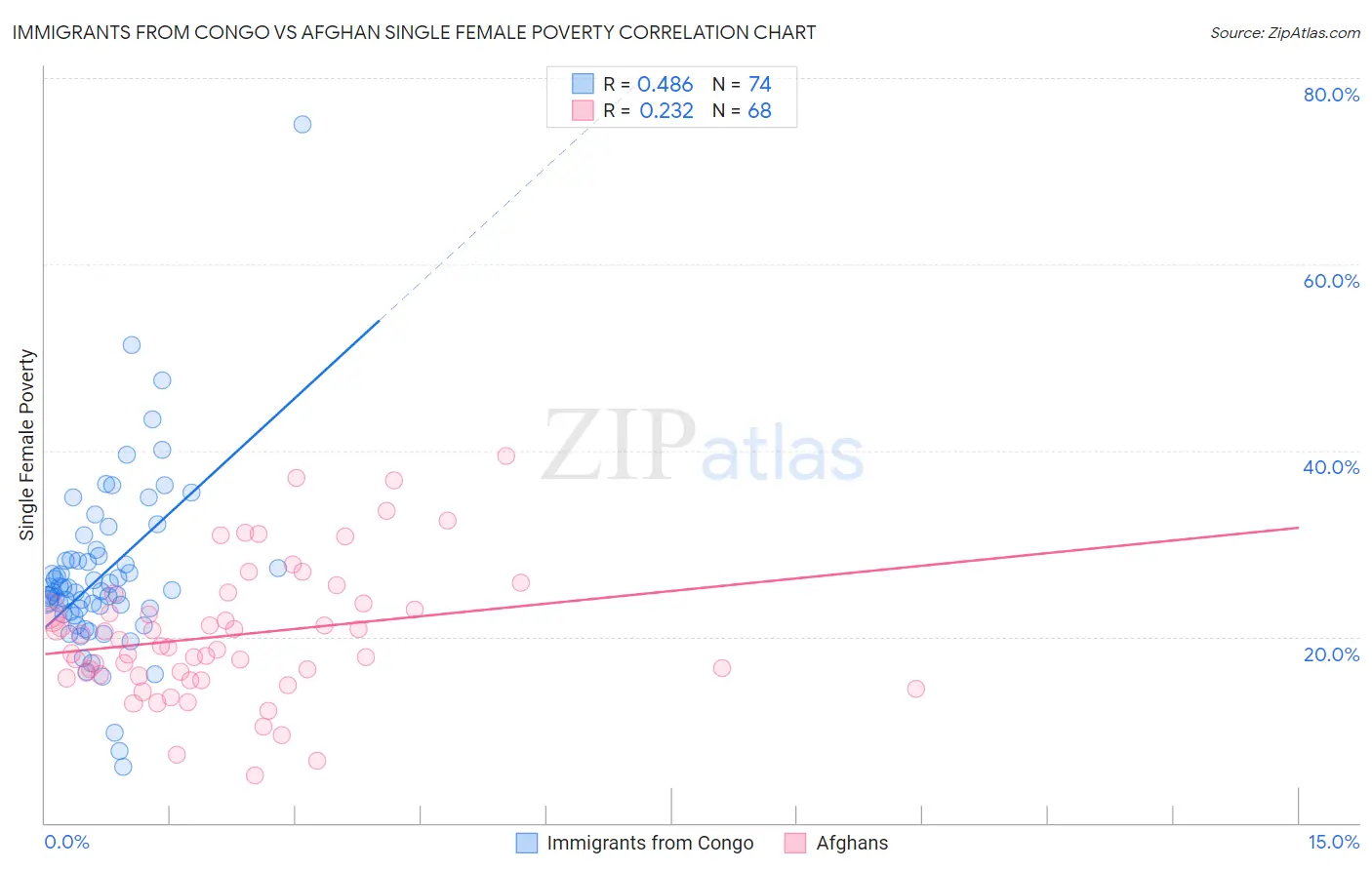 Immigrants from Congo vs Afghan Single Female Poverty