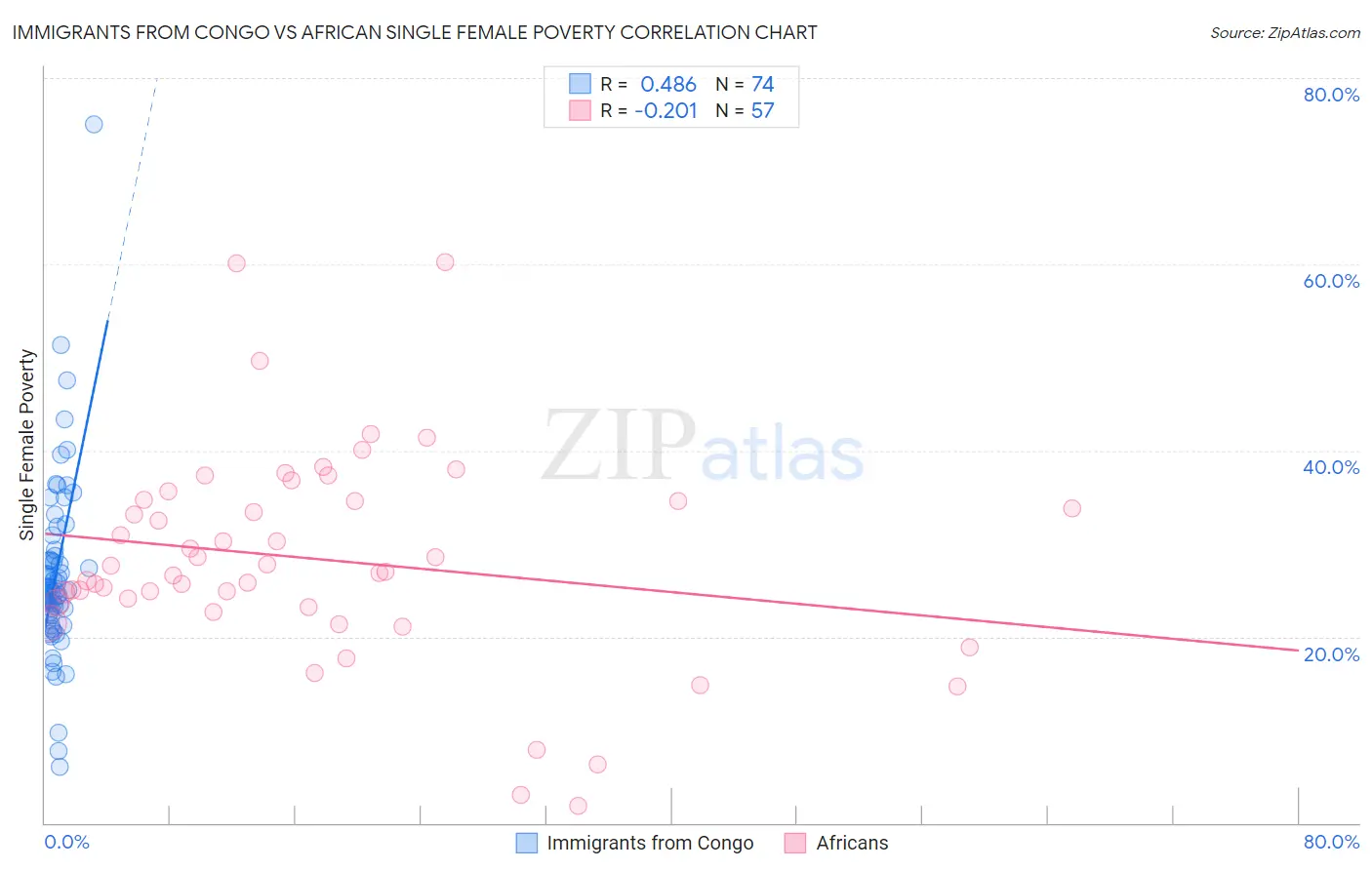 Immigrants from Congo vs African Single Female Poverty