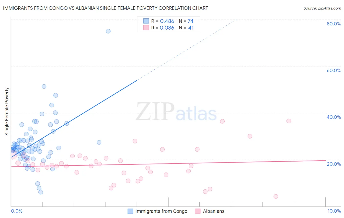 Immigrants from Congo vs Albanian Single Female Poverty