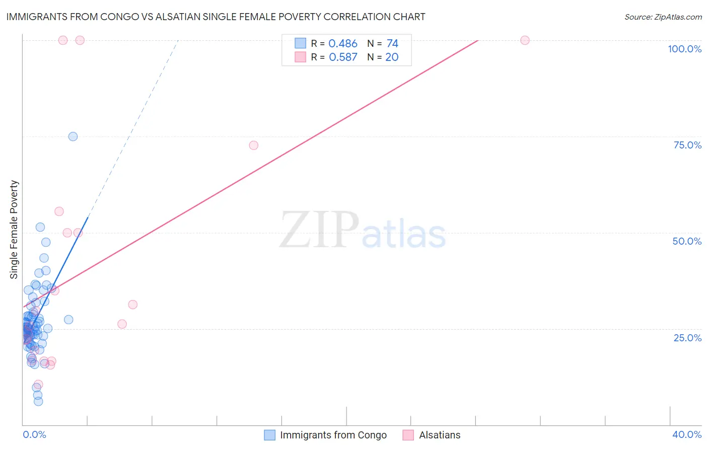 Immigrants from Congo vs Alsatian Single Female Poverty