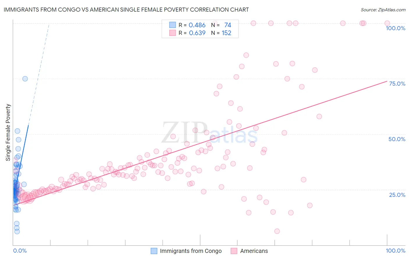 Immigrants from Congo vs American Single Female Poverty