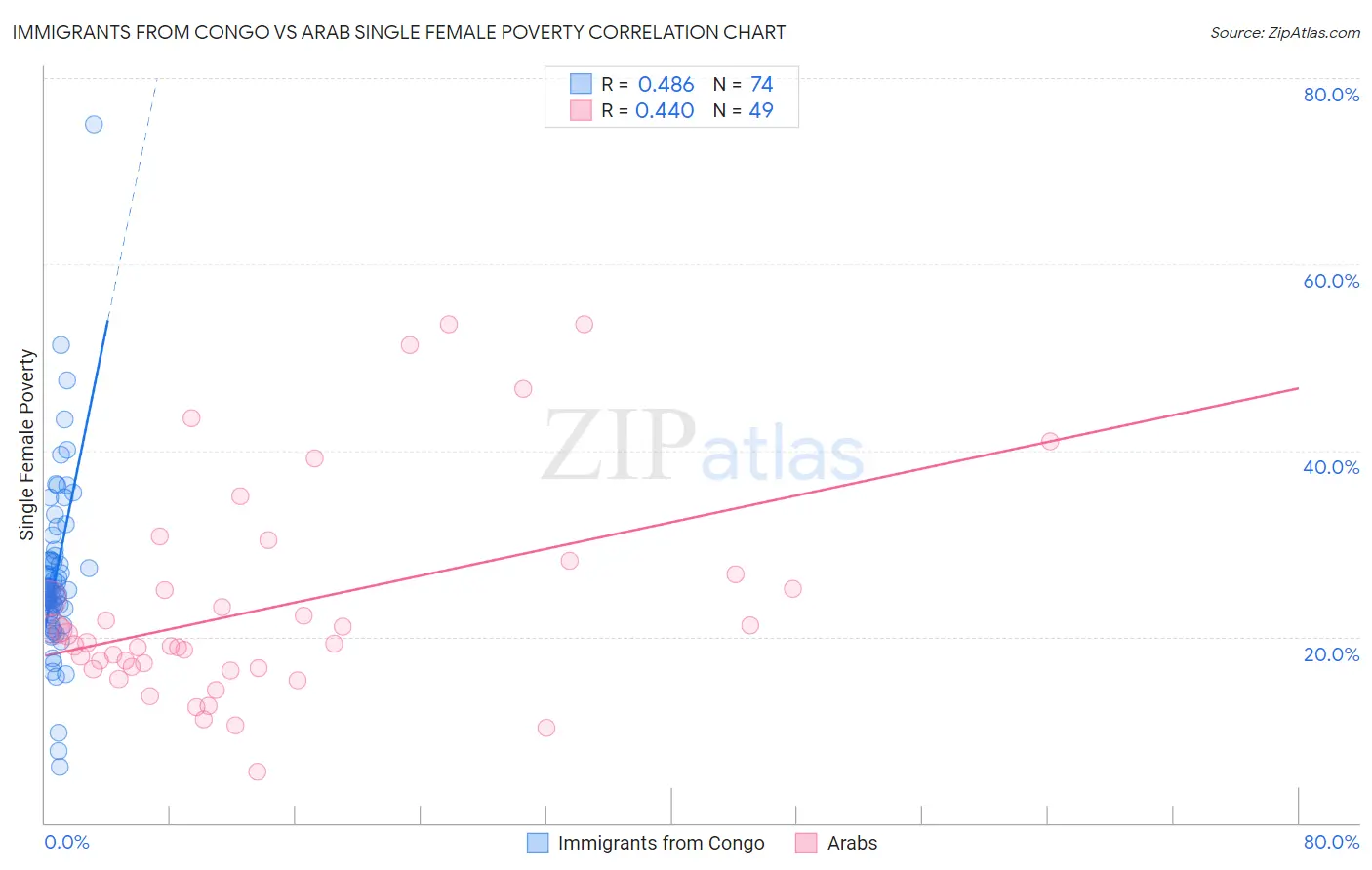 Immigrants from Congo vs Arab Single Female Poverty