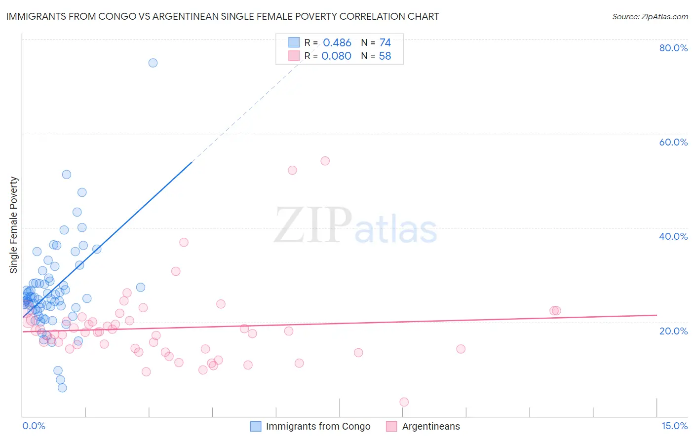 Immigrants from Congo vs Argentinean Single Female Poverty