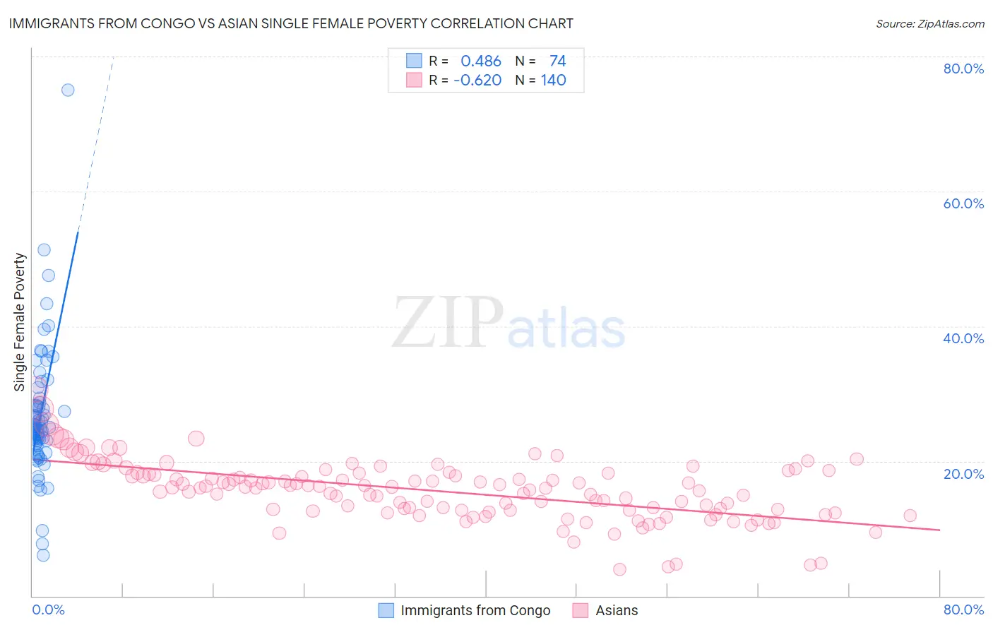 Immigrants from Congo vs Asian Single Female Poverty