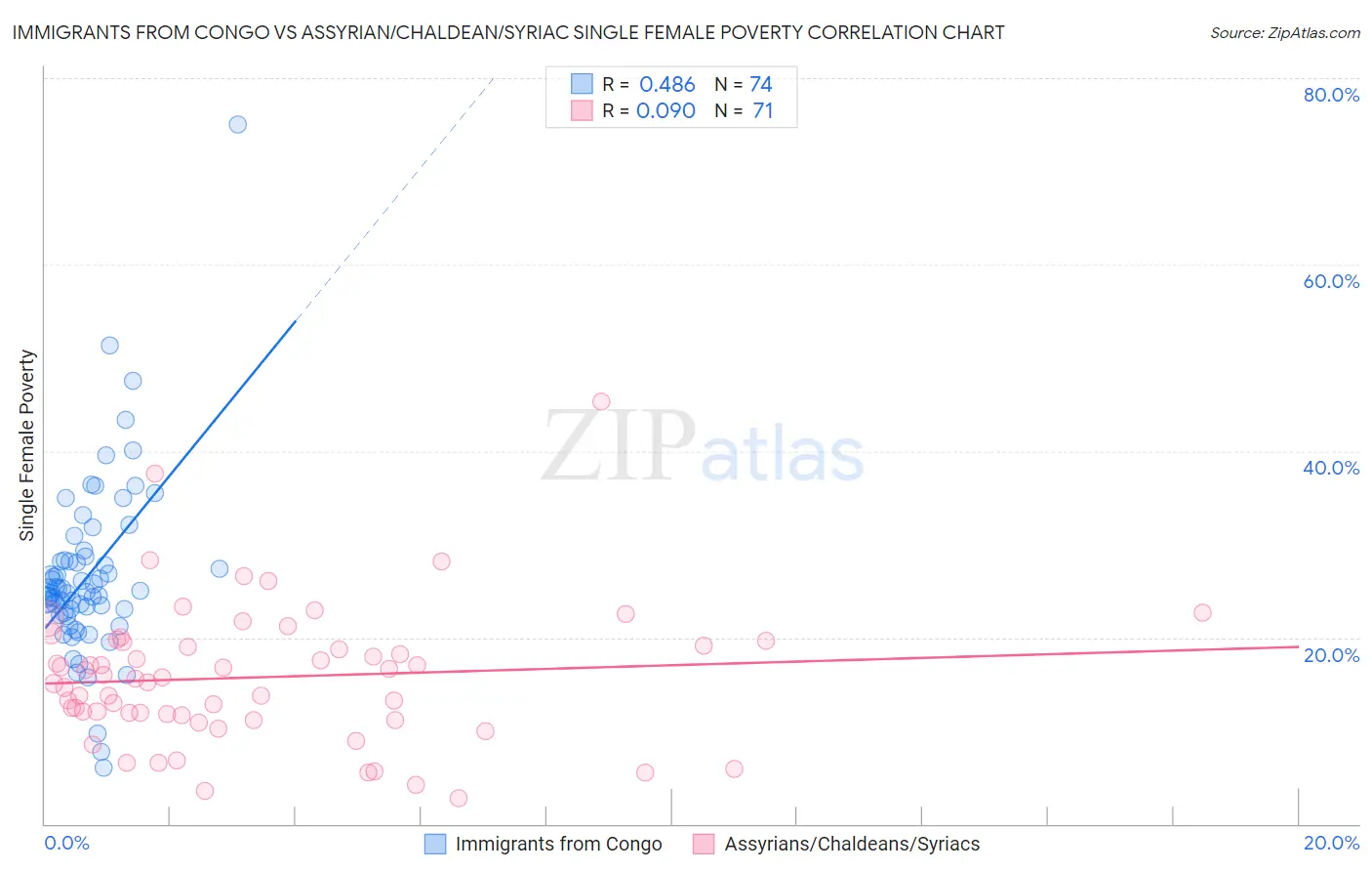 Immigrants from Congo vs Assyrian/Chaldean/Syriac Single Female Poverty