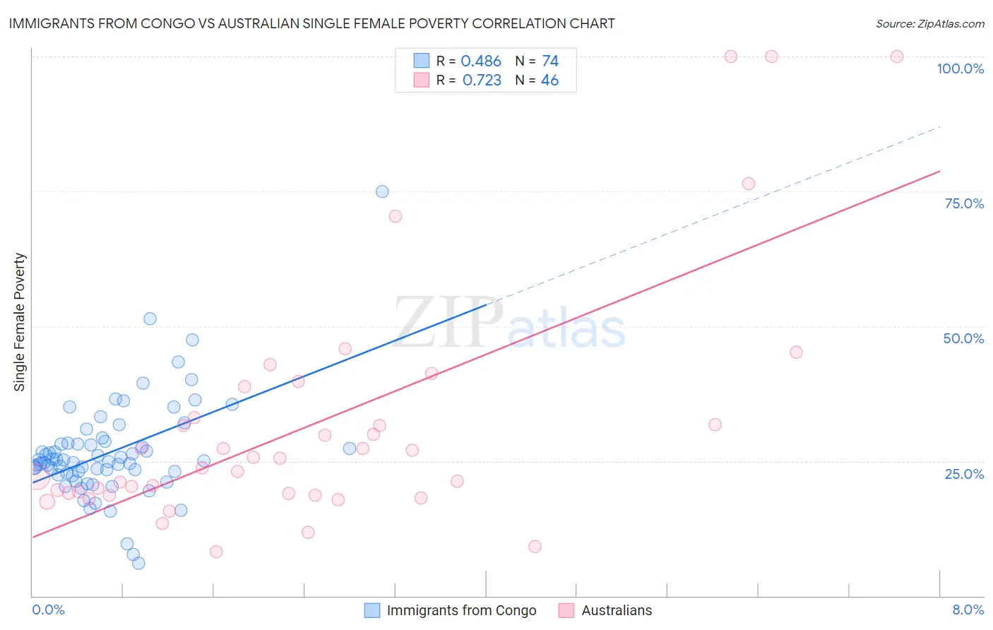 Immigrants from Congo vs Australian Single Female Poverty