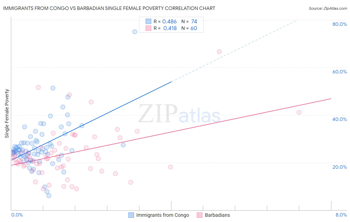 Immigrants from Congo vs Barbadian Single Female Poverty