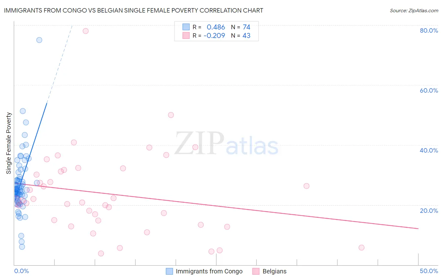 Immigrants from Congo vs Belgian Single Female Poverty