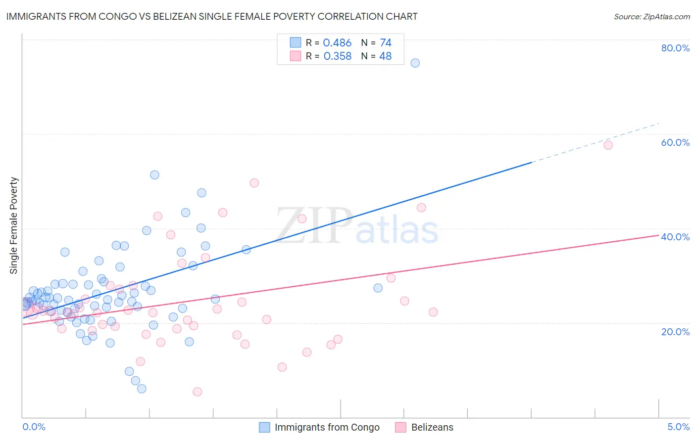 Immigrants from Congo vs Belizean Single Female Poverty