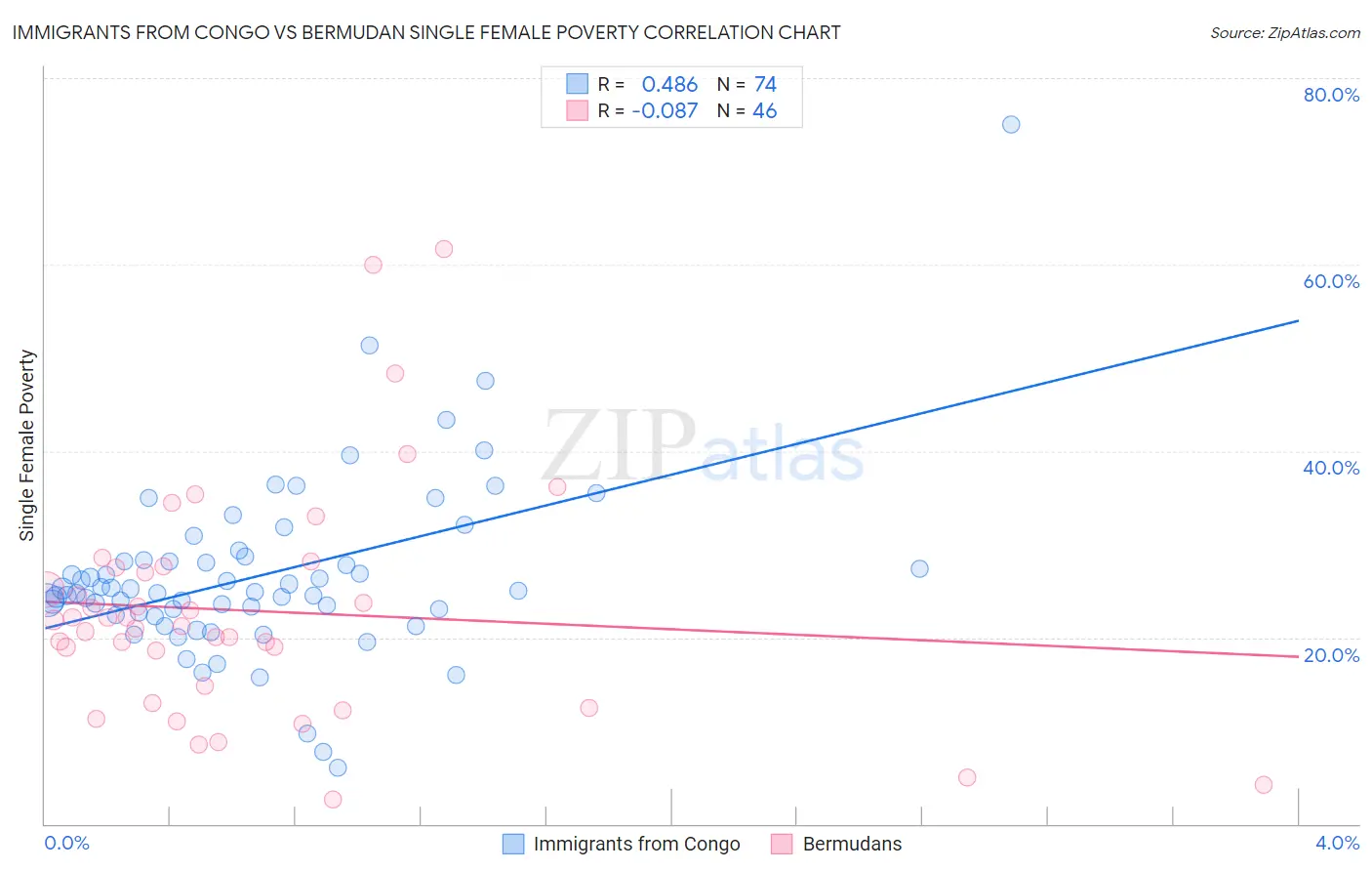 Immigrants from Congo vs Bermudan Single Female Poverty