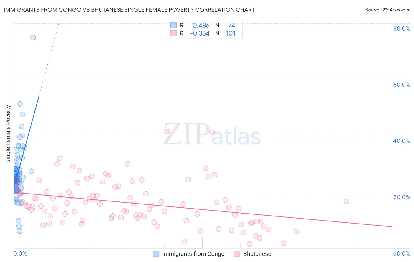 Immigrants from Congo vs Bhutanese Single Female Poverty