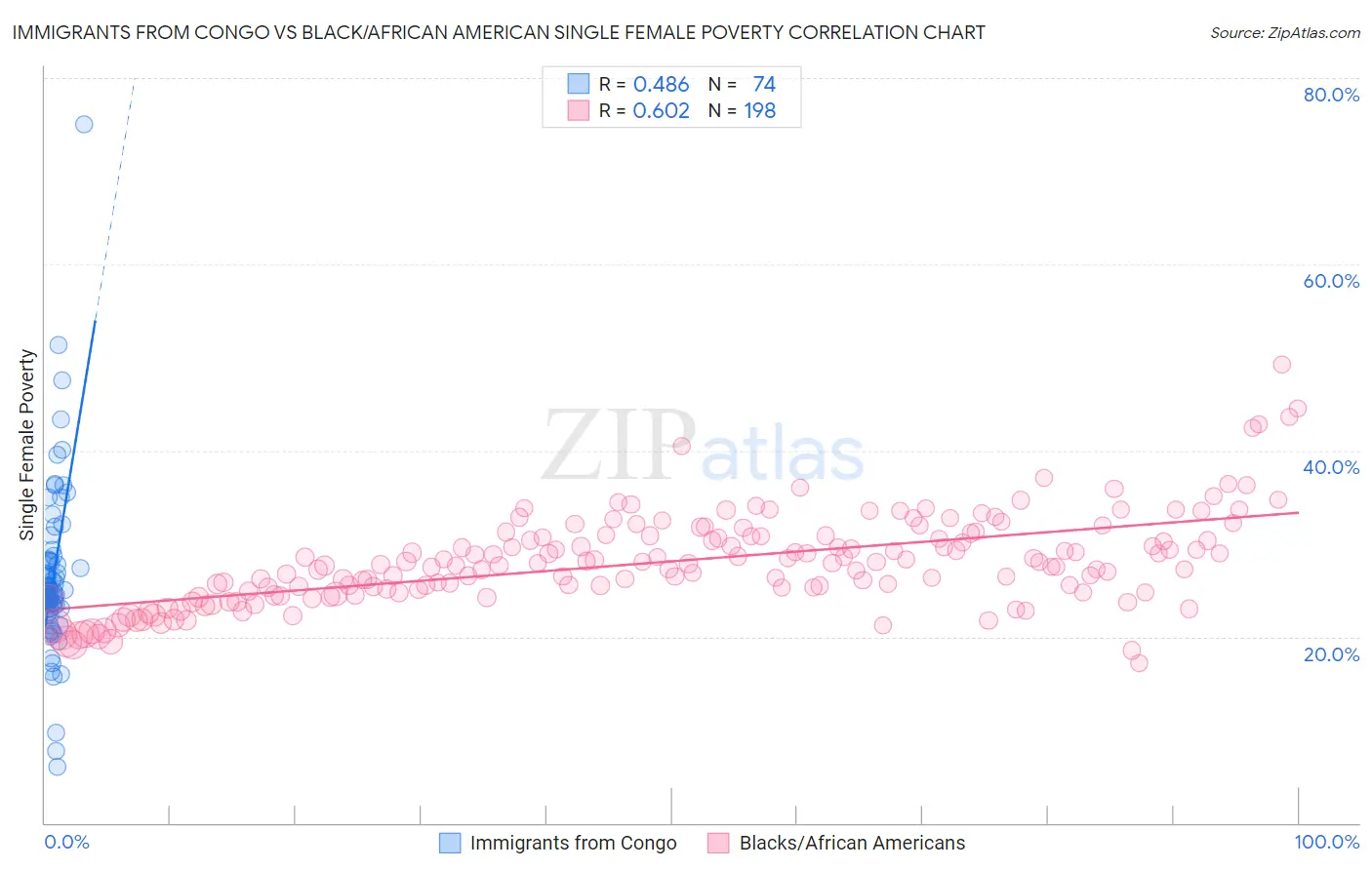 Immigrants from Congo vs Black/African American Single Female Poverty
